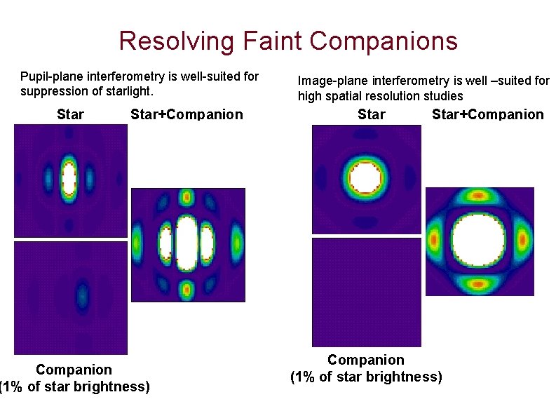 Resolving Faint Companions Pupil-plane interferometry is well-suited for suppression of starlight. Star+Companion (1% of