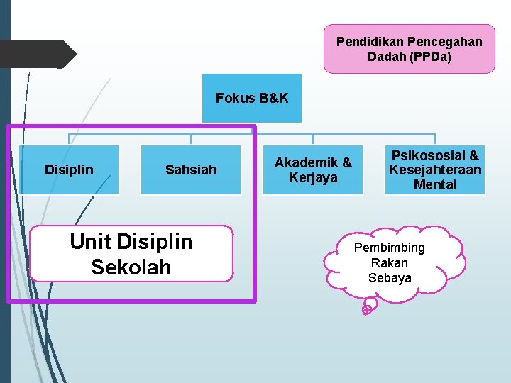 Pendidikan Pencegahan Dadah (PPDa) Fokus B&K Disiplin Sahsiah Unit Disiplin Sekolah Akademik & Kerjaya