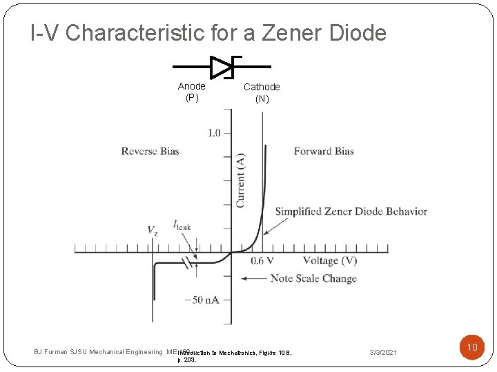 I-V Characteristic for a Zener Diode Anode (P) Cathode (N) BJ Furman SJSU Mechanical