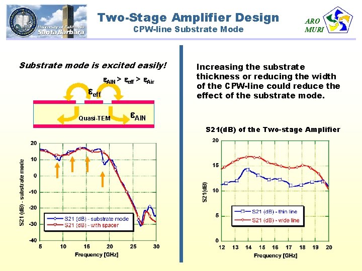 Two-Stage Amplifier Design CPW-line Substrate Mode Substrate mode is excited easily! eff Al. N