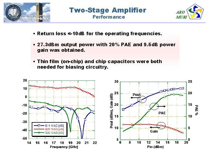 Two-Stage Amplifier ARO MURI Performance • Return loss <-10 d. B for the operating