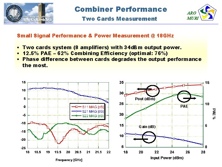 Combiner Performance Two Cards Measurement ARO MURI Small Signal Performance & Power Measurement @