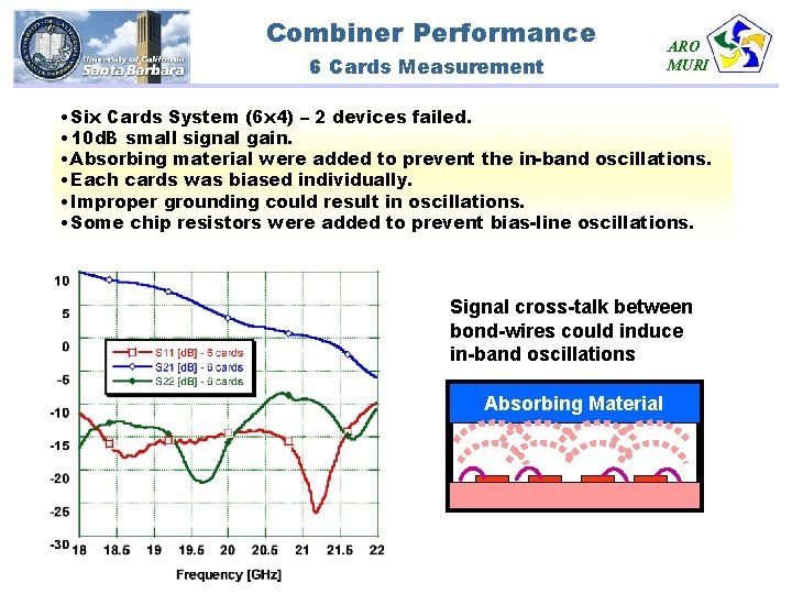 Combiner Performance 6 Cards Measurement ARO MURI • Six Cards System (6 x 4)