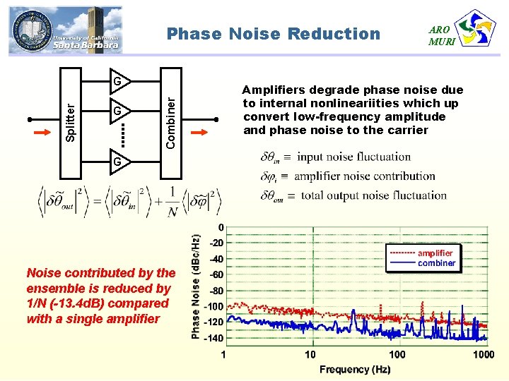 Phase Noise Reduction G Combiner Splitter G G Noise contributed by the ensemble is