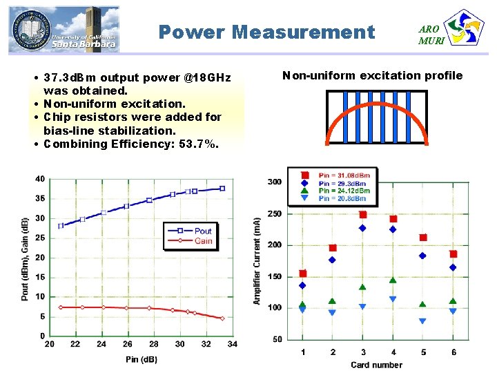 Power Measurement • 37. 3 d. Bm output power @18 GHz was obtained. •
