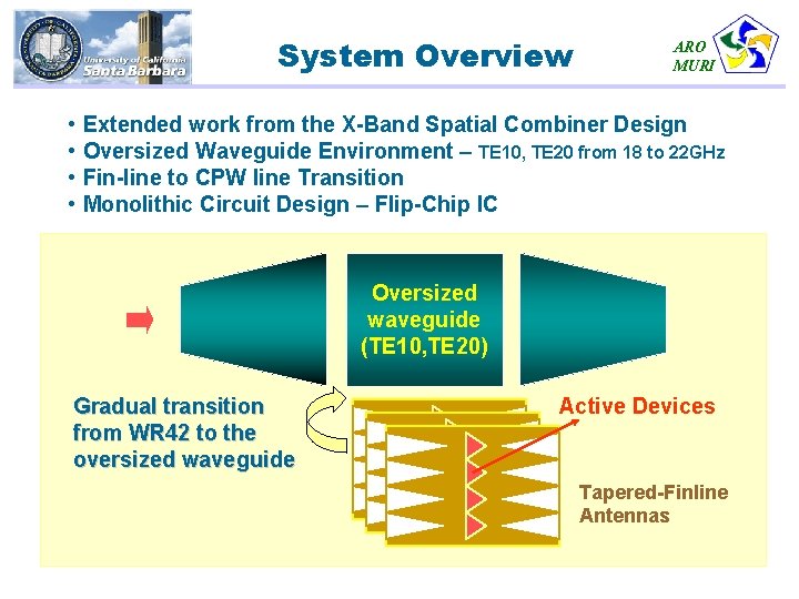 System Overview • • ARO MURI Extended work from the X-Band Spatial Combiner Design