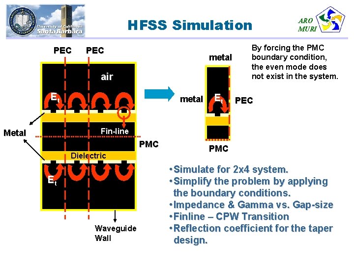 HFSS Simulation PEC metal air Et metal Et ARO MURI By forcing the PMC