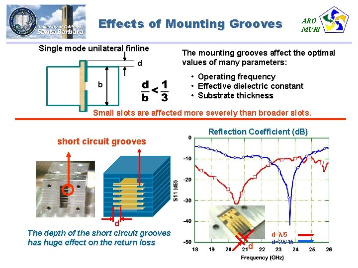 Effects of Mounting Grooves Single mode unilateral finline d b ARO MURI The mounting