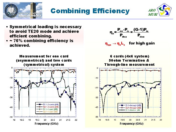 Combining Efficiency ARO MURI • Symmetrical loading is necessary to avoid TE 20 mode