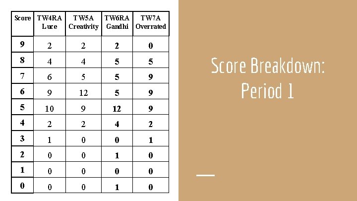 Score TW 4 RA TW 5 A TW 6 RA TW 7 A Luce