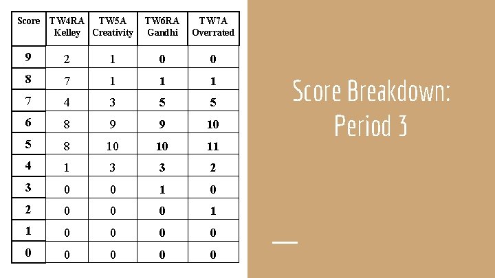 Score TW 4 RA TW 5 A Kelley Creativity TW 6 RA Gandhi TW