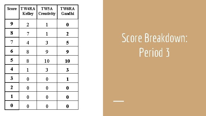 Score TW 4 RA TW 5 A Kelley Creativity TW 6 RA Gandhi 9