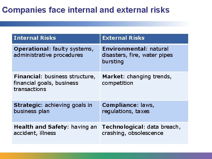 Companies face internal and external risks Internal Risks External Risks Operational: faulty systems, administrative