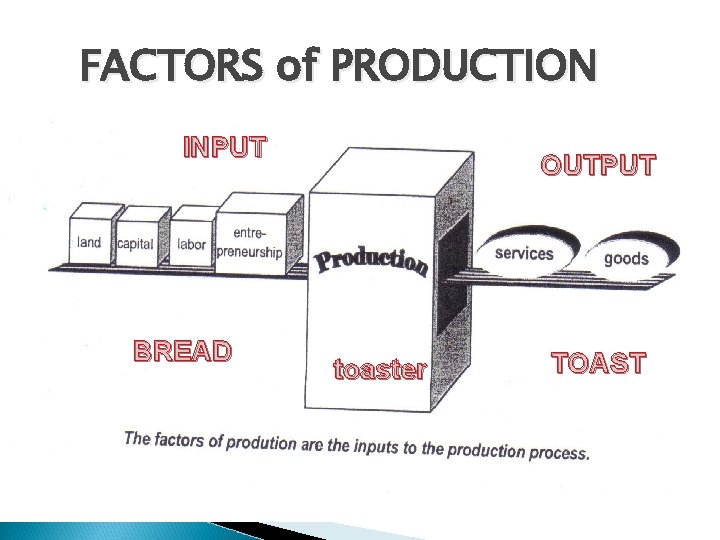 FACTORS of PRODUCTION INPUT BREAD OUTPUT toaster TOAST 