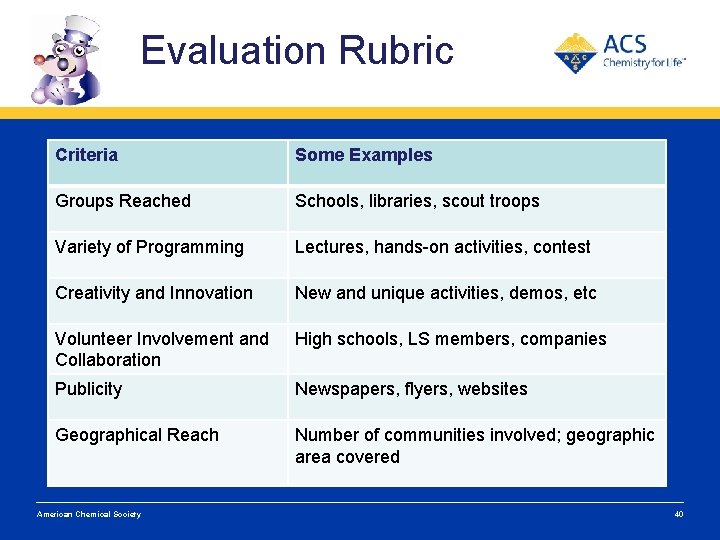 Evaluation Rubric Criteria Some Examples Groups Reached Schools, libraries, scout troops Variety of Programming