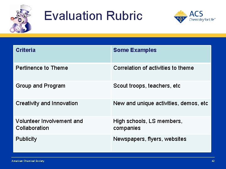 Evaluation Rubric Criteria Some Examples Pertinence to Theme Correlation of activities to theme Group