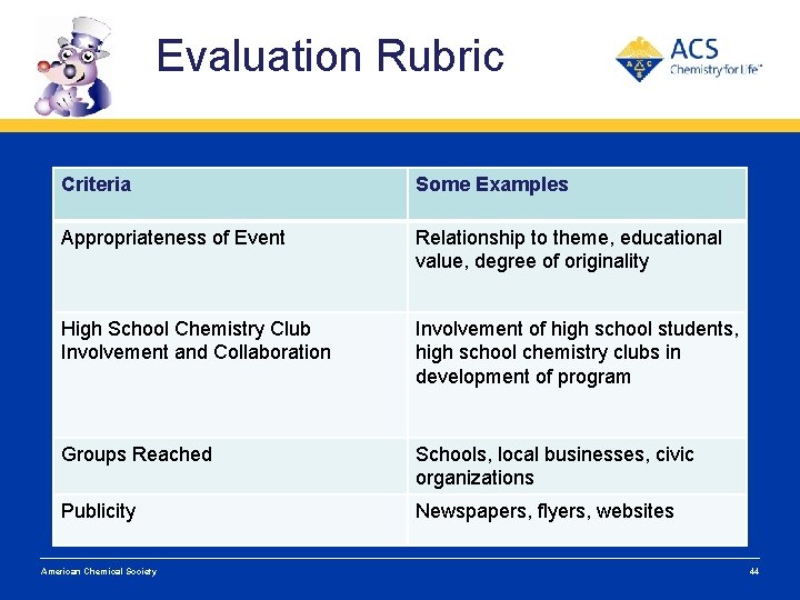 Evaluation Rubric Criteria Some Examples Appropriateness of Event Relationship to theme, educational value, degree