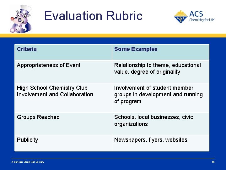 Evaluation Rubric Criteria Some Examples Appropriateness of Event Relationship to theme, educational value, degree