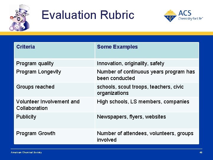 Evaluation Rubric Criteria Some Examples Program quality Innovation, originality, safety Program Longevity Number of