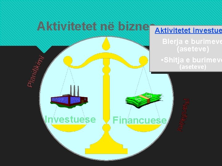 Aktivitetet në biznes. Aktivitetet investue Blerja e burimeve (aseteve) • Shitja e burimeve (aseteve)