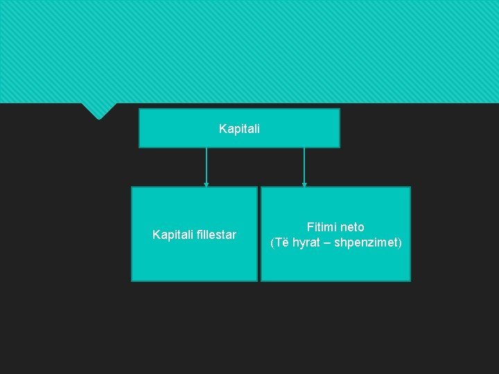 Kapitali fillestar Fitimi neto (Të hyrat – shpenzimet) Kapitali fillestar Fitimi neto (Të hyrat – shpenzimet)