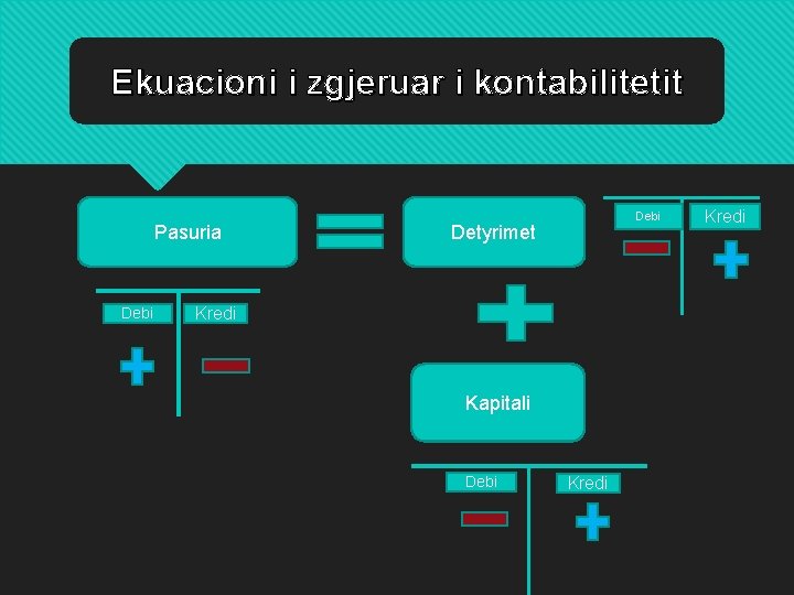 Ekuacioni i zgjeruar i kontabilitetit Pasuria Debi Detyrimet Kredi Kapitali Debi Kredi Ekuacioni i zgjeruar i kontabilitetit Pasuria Debi Detyrimet Kredi Kapitali Debi Kredi