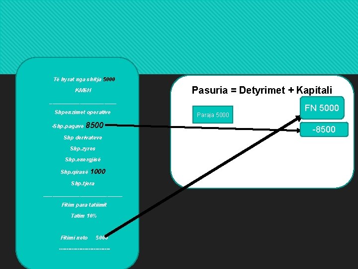 Të hyrat nga shitja 5000 - Pasuria = Detyrimet + Kapitali KMSH ___________ Të hyrat nga shitja 5000 - Pasuria = Detyrimet + Kapitali KMSH ___________