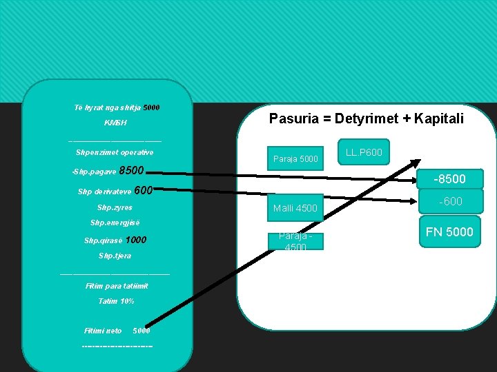  Të hyrat nga shitja 5000 - KMSH Pasuria = Detyrimet + Kapitali ___________