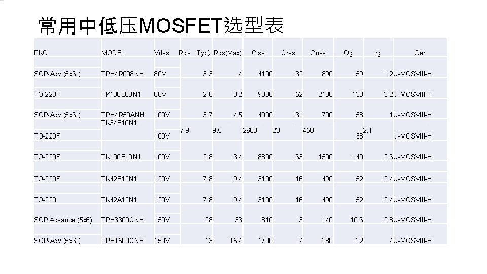 常用中低压MOSFET选型表 PKG MODEL Vdss SOP-Adv (5 x 6 ( TPH 4 R 008 NH