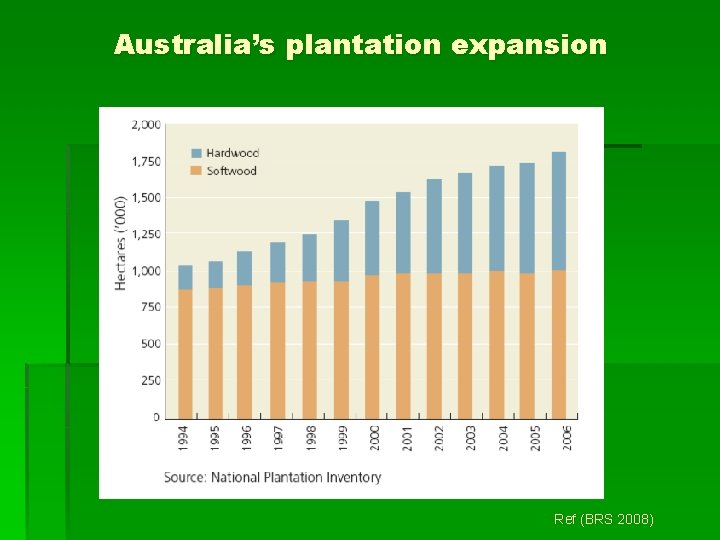 Australia’s plantation expansion Ref (BRS 2008) 