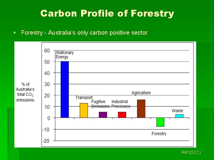 Carbon Profile of Forestry § Forestry - Australia’s only carbon positive sector Ref (DCC)