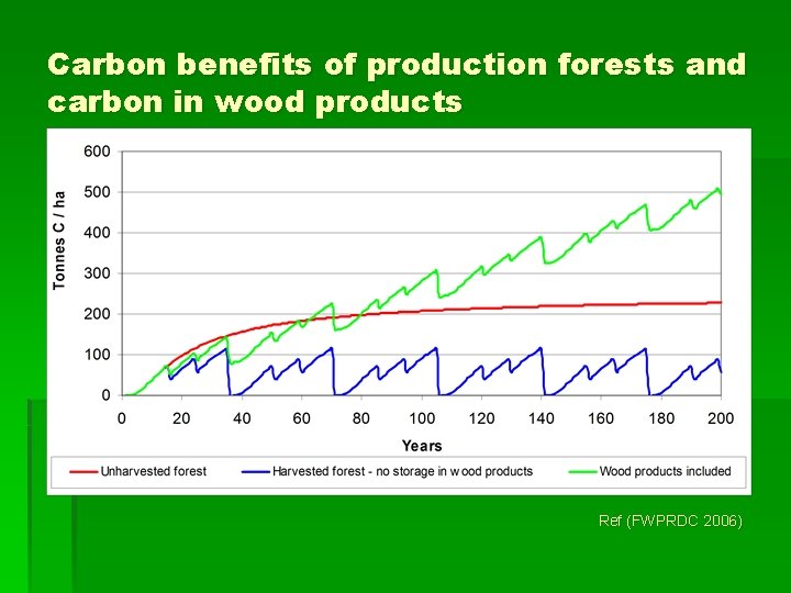 Carbon benefits of production forests and carbon in wood products Ref (FWPRDC 2006) 