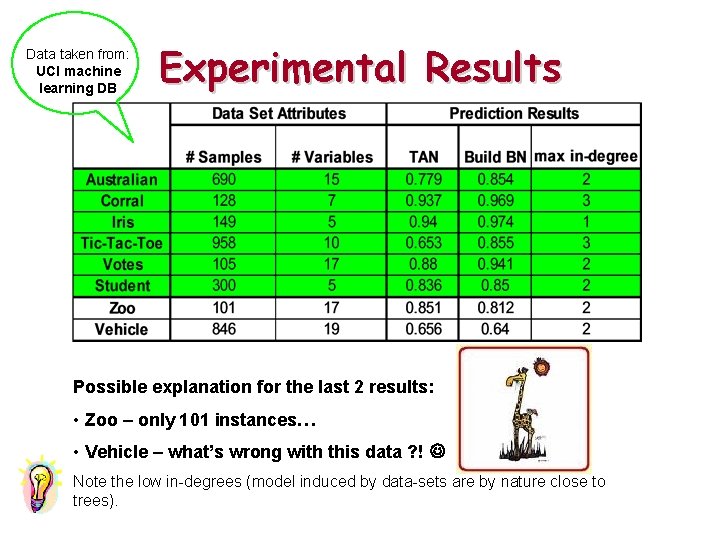 Data taken from: UCI machine learning DB Experimental Results Possible explanation for the last