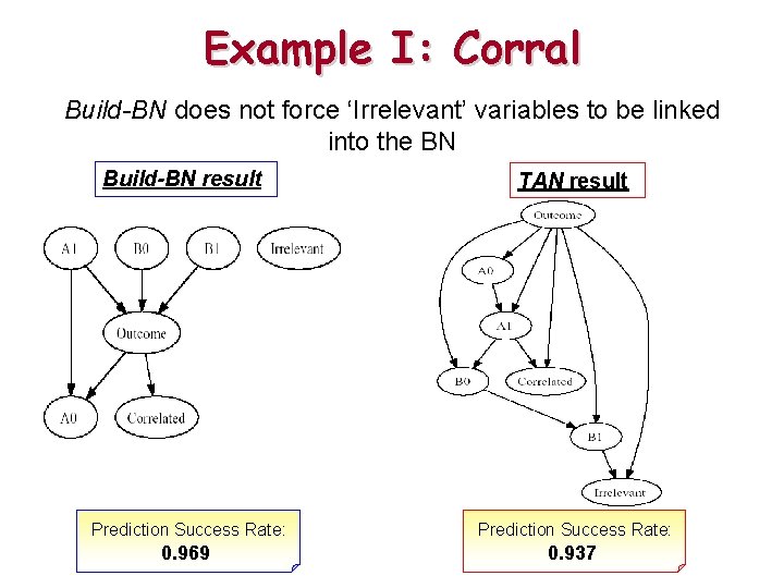 Example I: Corral Build-BN does not force ‘Irrelevant’ variables to be linked into the