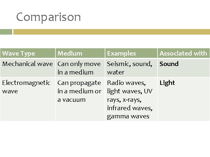 Comparison Wave Type Medium Examples Mechanical wave Can only move Seismic, sound, in a