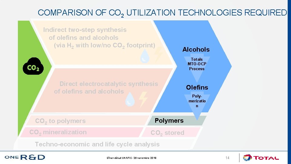 COMPARISON OF CO 2 UTILIZATION TECHNOLOGIES REQUIRED Indirect two-step synthesis of olefins and alcohols