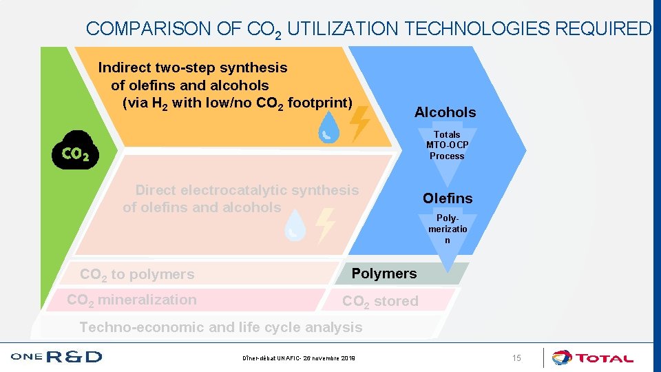 COMPARISON OF CO 2 UTILIZATION TECHNOLOGIES REQUIRED Indirect two-step synthesis of olefins and alcohols