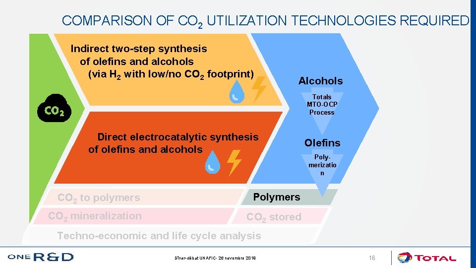 COMPARISON OF CO 2 UTILIZATION TECHNOLOGIES REQUIRED Indirect two-step synthesis of olefins and alcohols