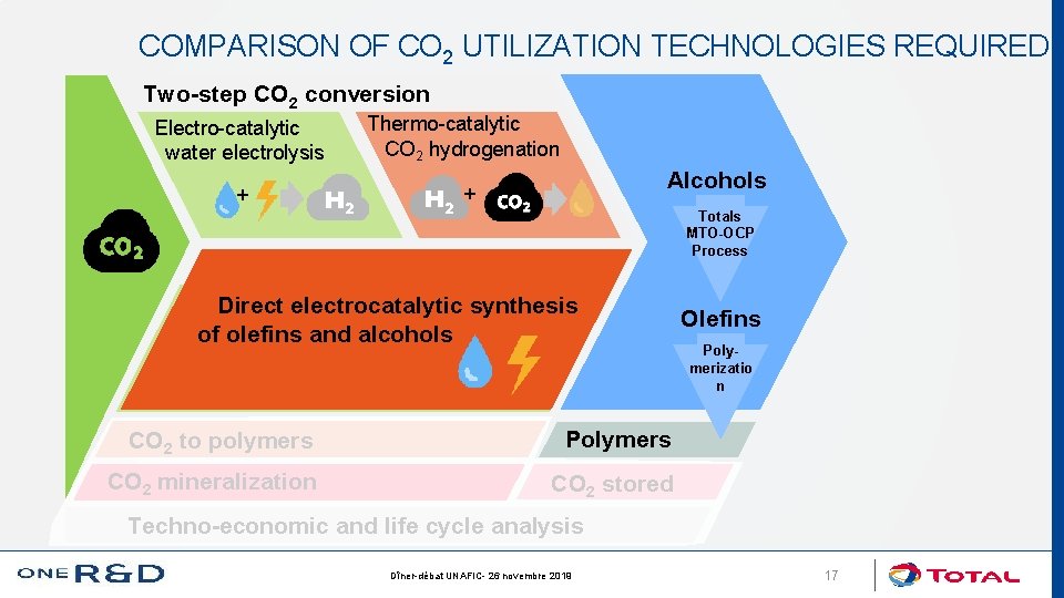 COMPARISON OF CO 2 UTILIZATION TECHNOLOGIES REQUIRED Two-step CO 2 conversion Indirect two-step synthesis