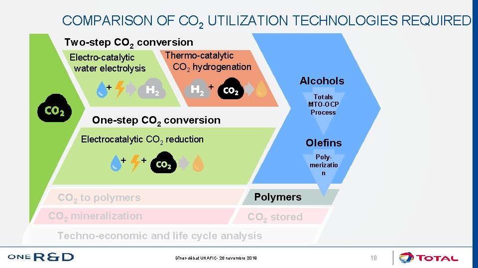 COMPARISON OF CO 2 UTILIZATION TECHNOLOGIES REQUIRED Two-step CO 2 conversion Indirect two-step synthesis