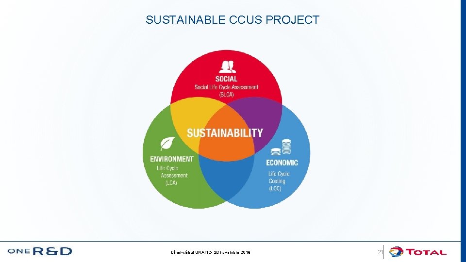 SUSTAINABLE CCUS PROJECT Dîner-débat UNAFIC- 26 novembre 2019 21 