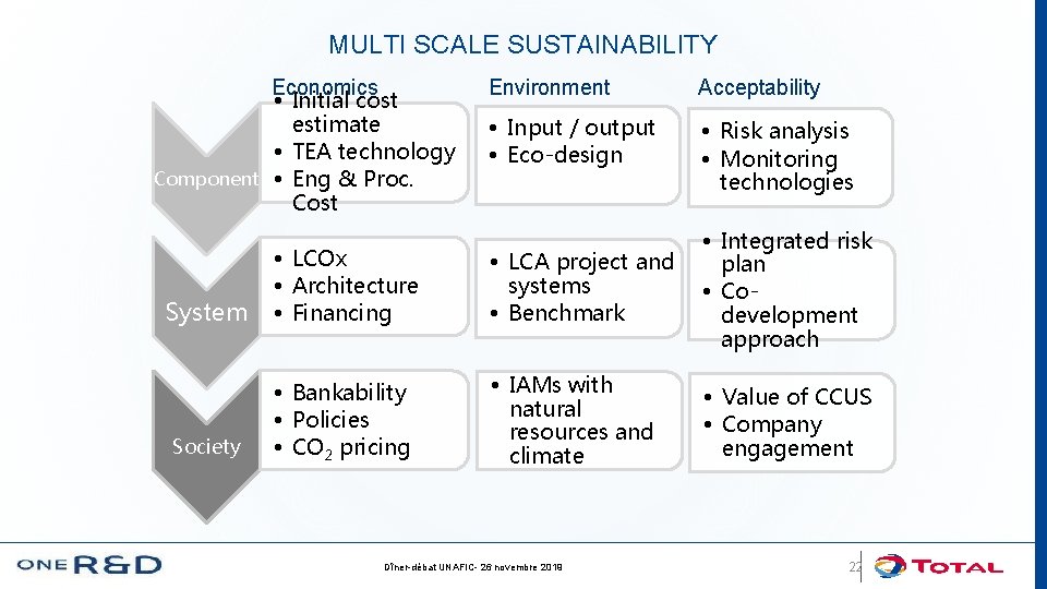 MULTI SCALE SUSTAINABILITY Economics • Initial cost estimate • TEA technology Component • Eng