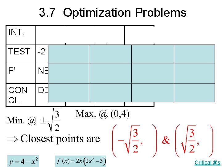 3. 7 Optimization Problems INT. TEST -2 -1 1 2 F’ NEG. POS. CON