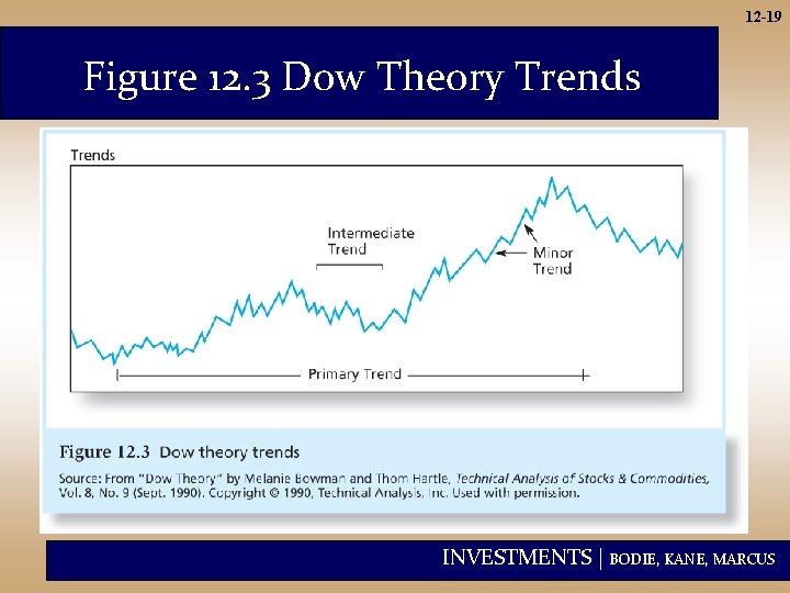 12 -19 Figure 12. 3 Dow Theory Trends INVESTMENTS | BODIE, KANE, MARCUS 