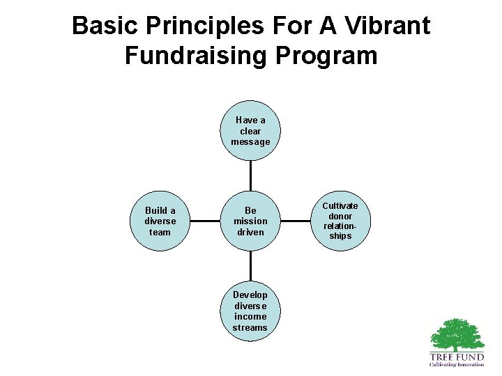 Basic Principles For A Vibrant Fundraising Program Have a clear message Build a diverse