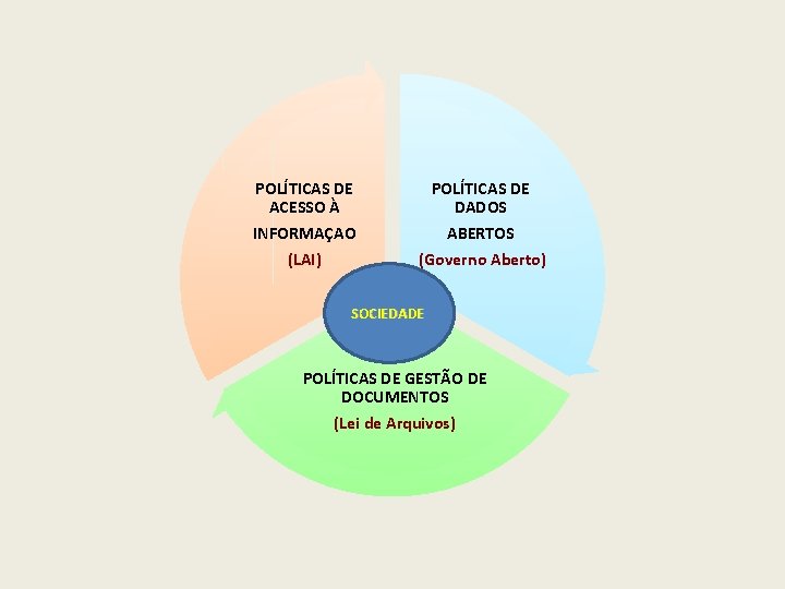 POLÍTICAS DE ACESSO À INFORMAÇAO POLÍTICAS DE DADOS ABERTOS (LAI) (Governo Aberto) SOCIEDADE POLÍTICAS