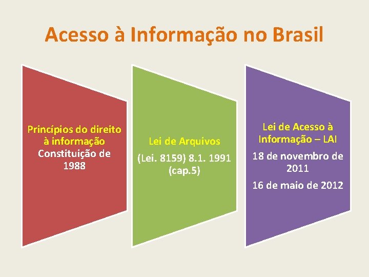 Acesso à Informação no Brasil Princípios do direito à informação Constituição de 1988 Lei
