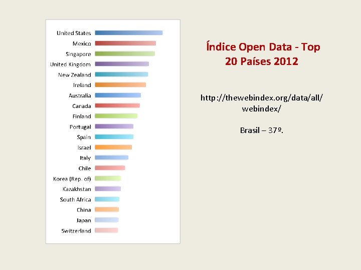  Índice Open Data - Top 20 Países 2012 http: //thewebindex. org/data/all/ webindex/ Brasil