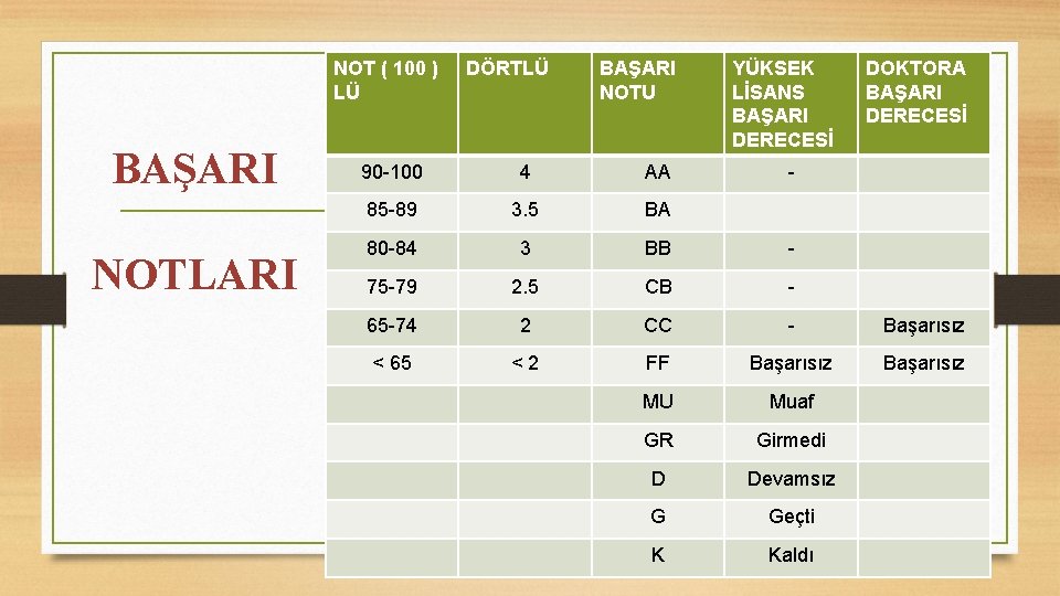 NOT ( 100 ) LÜ BAŞARI NOTLARI DÖRTLÜ BAŞARI NOTU YÜKSEK LİSANS BAŞARI DERECESİ