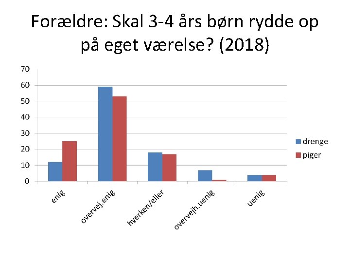 Forældre: Skal 3 -4 års børn rydde op på eget værelse? (2018) 